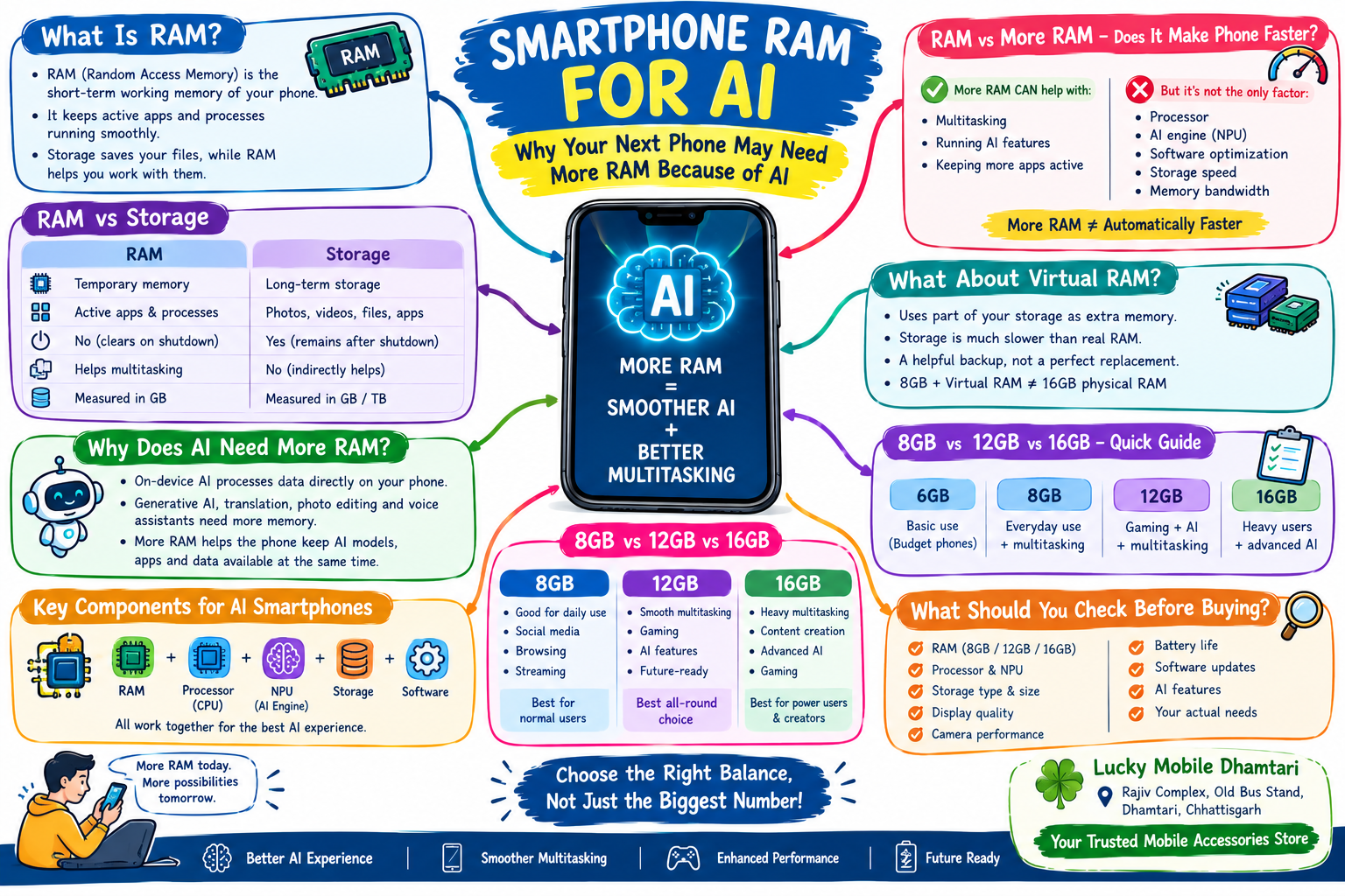 Smartphone RAM for AI explained with 8GB 12GB and 16GB comparison