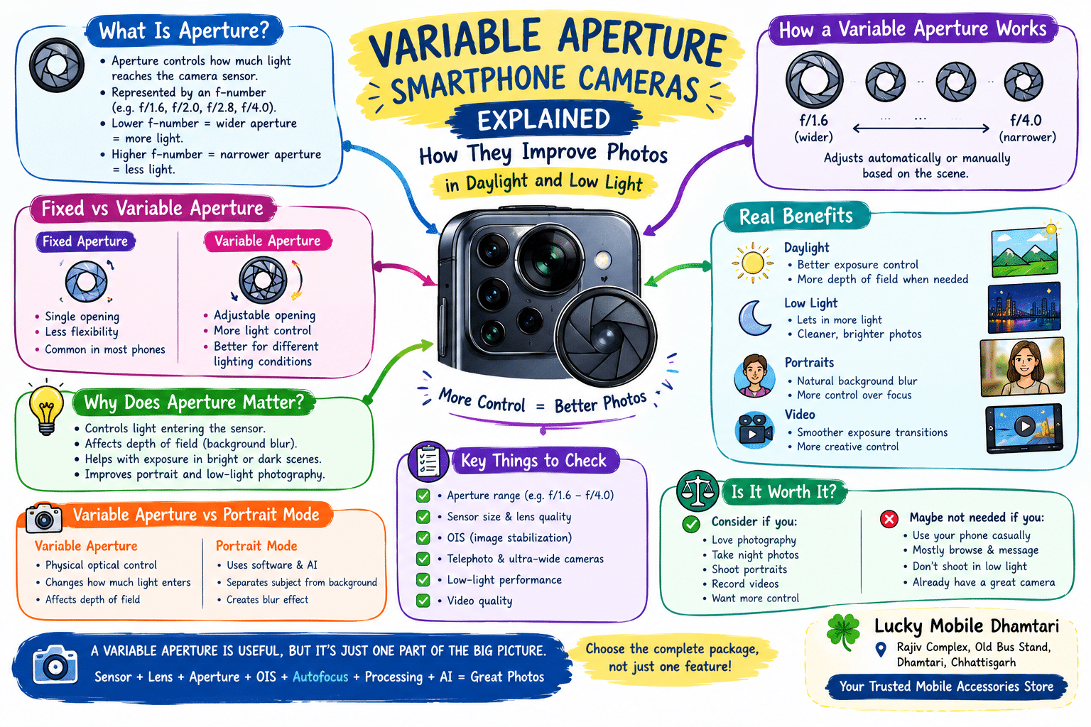 variable aperture smartphone camera
